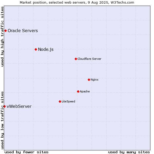 Market position of Node.js vs. Oracle Servers vs. vWebServer