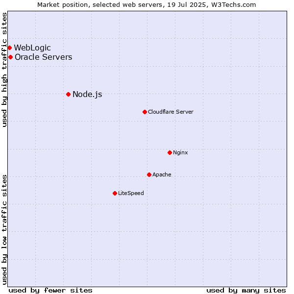 Market position of Node.js vs. Oracle Servers vs. WebLogic