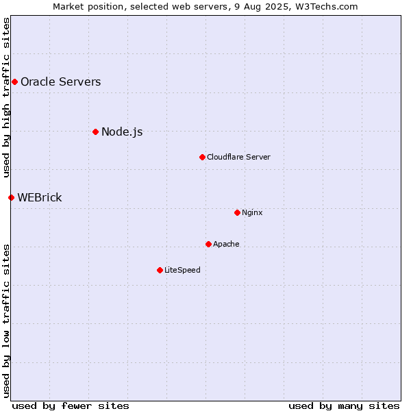 Market position of Node.js vs. Oracle Servers vs. WEBrick