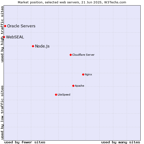 Market position of Node.js vs. Oracle Servers vs. WebSEAL