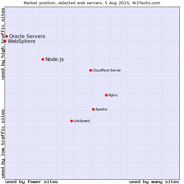 Market position of Node.js vs. Oracle Servers vs. WebSphere