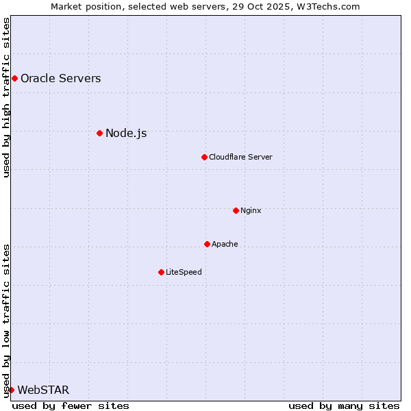 Market position of Node.js vs. Oracle Servers vs. WebSTAR
