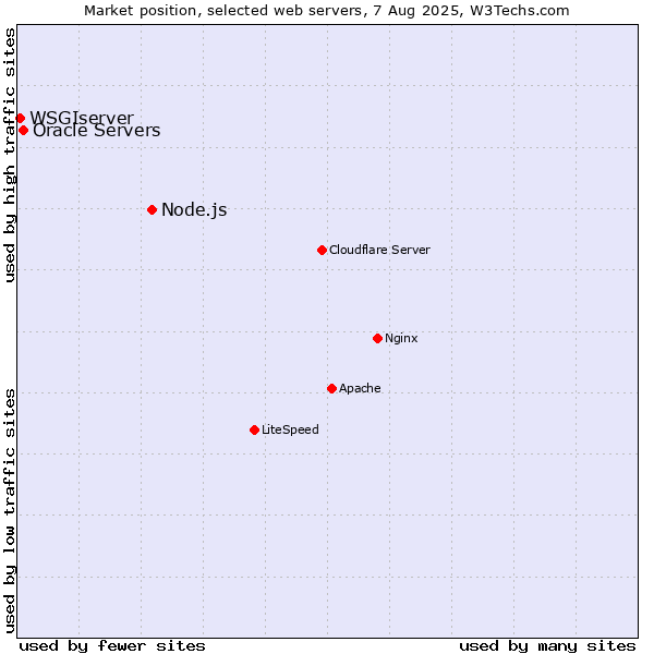 Market position of Node.js vs. Oracle Servers vs. WSGIserver