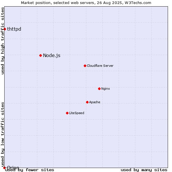 Market position of Node.js vs. thttpd vs. Orion
