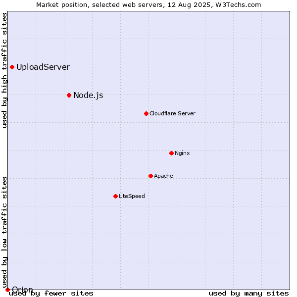 Market position of Node.js vs. UploadServer vs. Orion