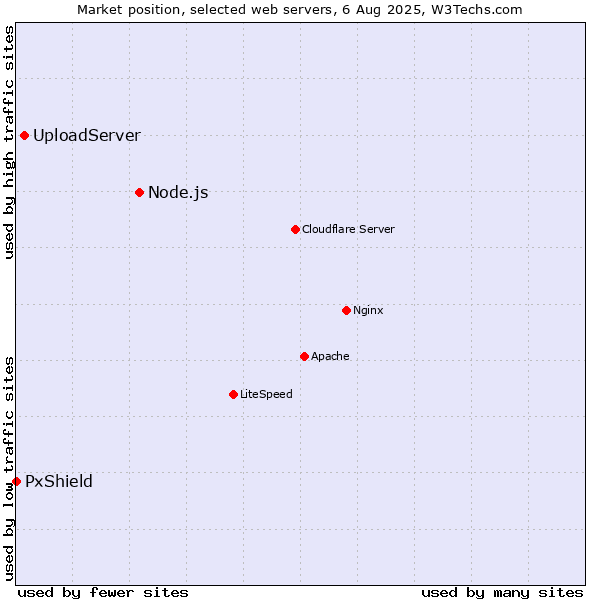 Market position of Node.js vs. UploadServer vs. PxShield