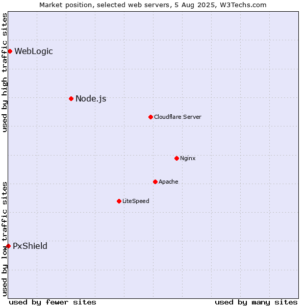 Market position of Node.js vs. WebLogic vs. PxShield