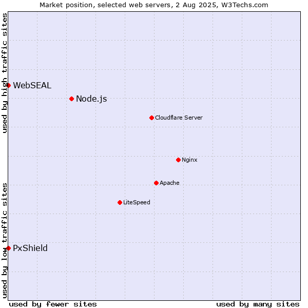 Market position of Node.js vs. PxShield vs. WebSEAL