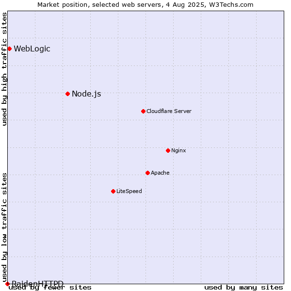 Market position of Node.js vs. WebLogic vs. RaidenHTTPD