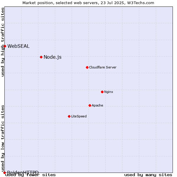 Market position of Node.js vs. WebSEAL vs. RaidenHTTPD