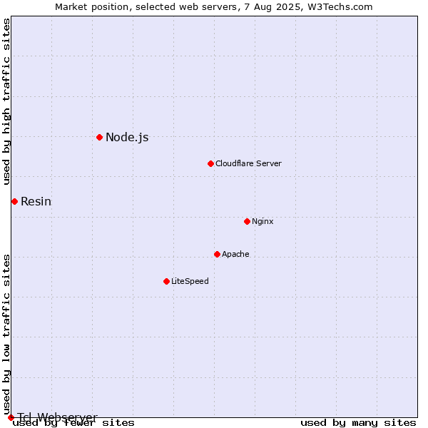 Market position of Node.js vs. Resin vs. Tcl-Webserver