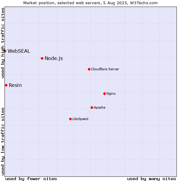 Market position of Node.js vs. Resin vs. WebSEAL