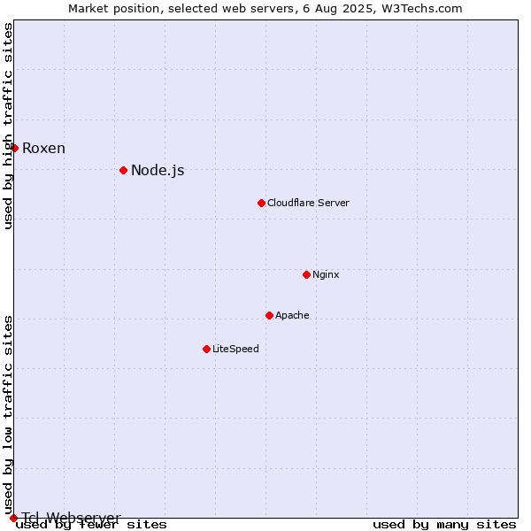 Market position of Node.js vs. Roxen vs. Tcl-Webserver