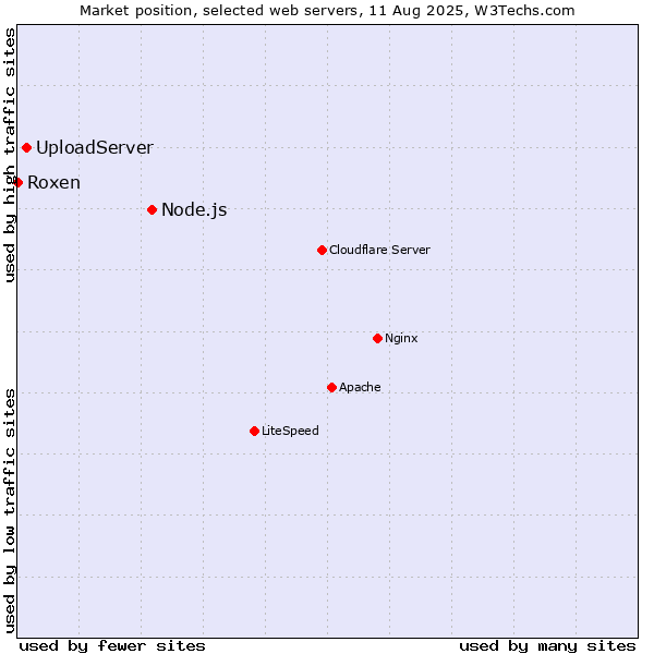 Market position of Node.js vs. UploadServer vs. Roxen