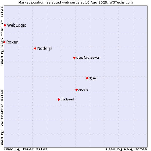 Market position of Node.js vs. WebLogic vs. Roxen
