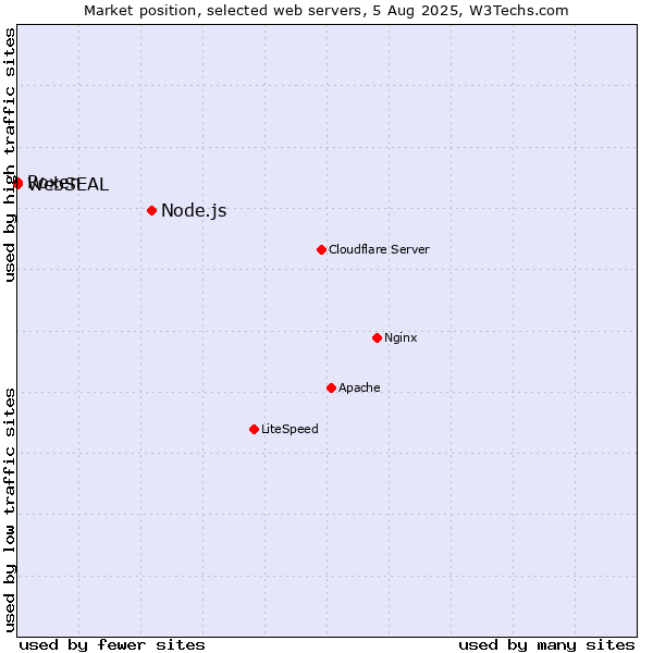 Market position of Node.js vs. Roxen vs. WebSEAL