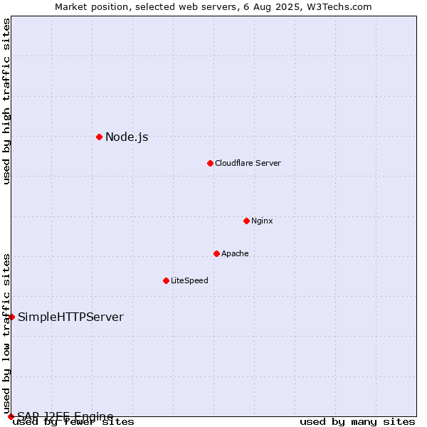 Market position of Node.js vs. SimpleHTTPServer vs. SAP J2EE Engine