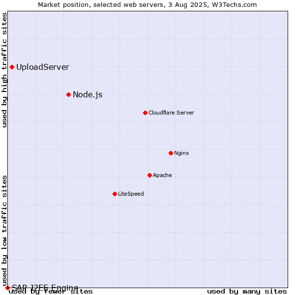 Market position of Node.js vs. UploadServer vs. SAP J2EE Engine