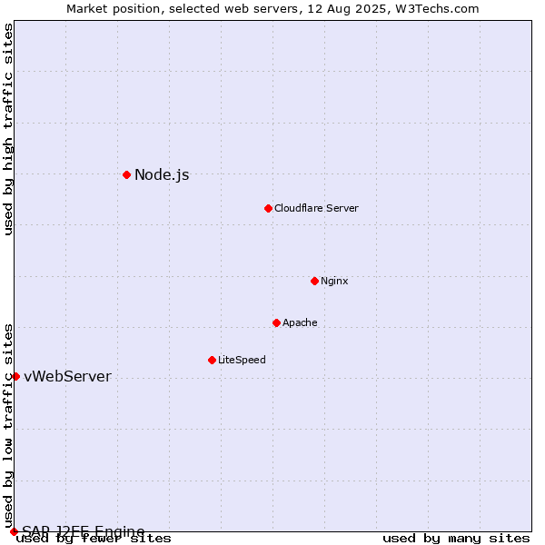 Market position of Node.js vs. vWebServer vs. SAP J2EE Engine