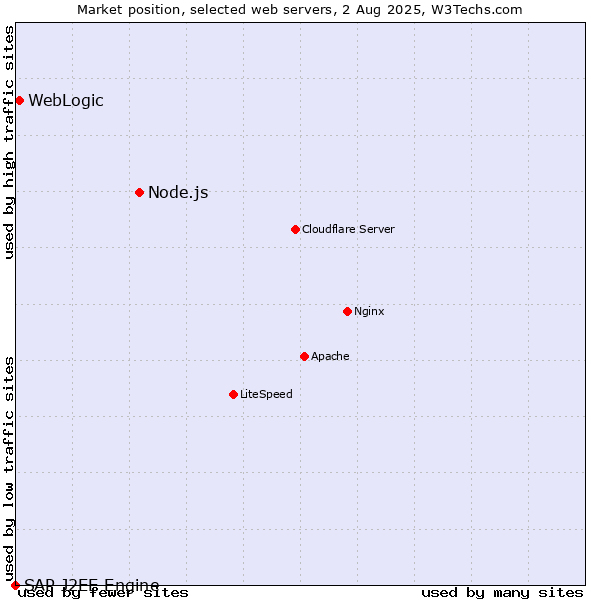 Market position of Node.js vs. WebLogic vs. SAP J2EE Engine