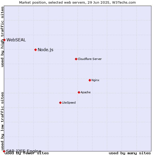 Market position of Node.js vs. WebSEAL vs. SAP J2EE Engine