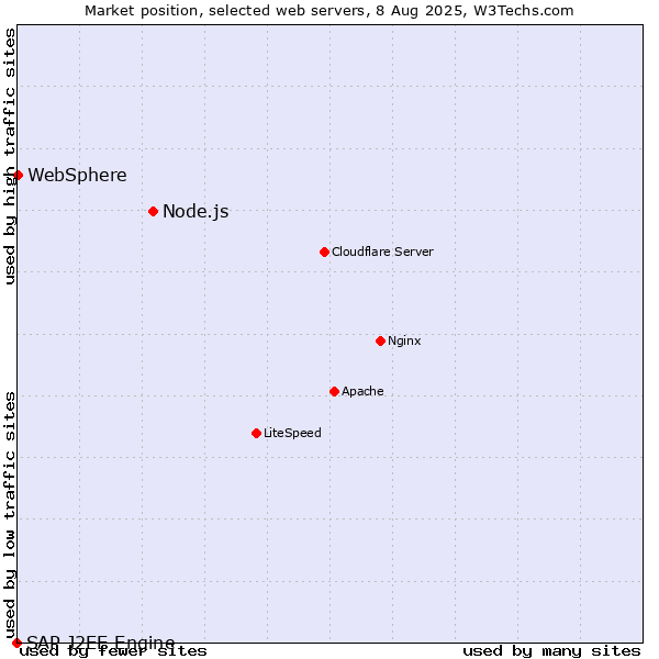 Market position of Node.js vs. WebSphere vs. SAP J2EE Engine