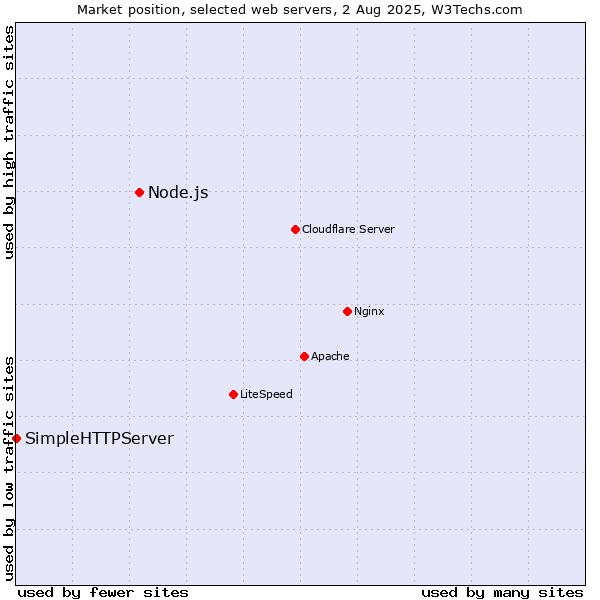 Market position of Node.js vs. SimpleHTTPServer