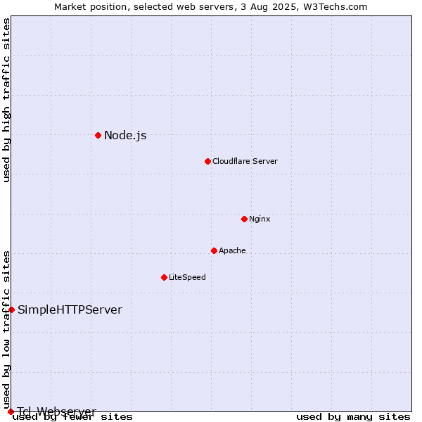 Market position of Node.js vs. SimpleHTTPServer vs. Tcl-Webserver