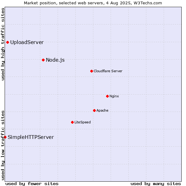 Market position of Node.js vs. UploadServer vs. SimpleHTTPServer