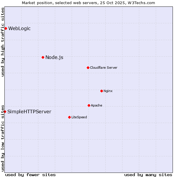 Market position of Node.js vs. WebLogic vs. SimpleHTTPServer