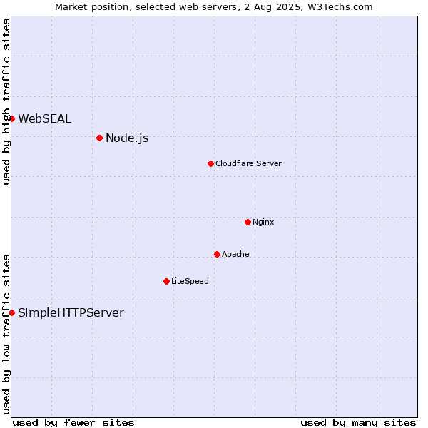 Market position of Node.js vs. SimpleHTTPServer vs. WebSEAL