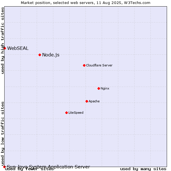 Market position of Node.js vs. WebSEAL vs. Sun Java System Application Server