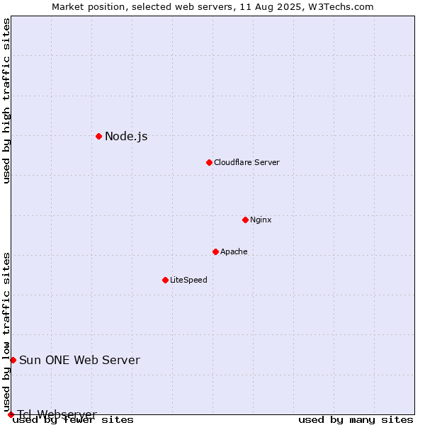 Market position of Node.js vs. Sun ONE Web Server vs. Tcl-Webserver