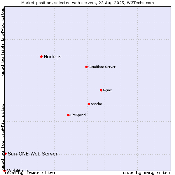 Market position of Node.js vs. Sun ONE Web Server vs. WebHare
