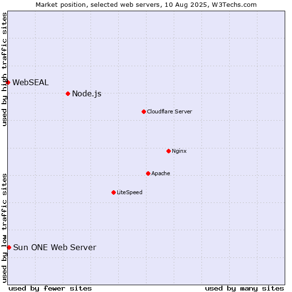 Market position of Node.js vs. Sun ONE Web Server vs. WebSEAL