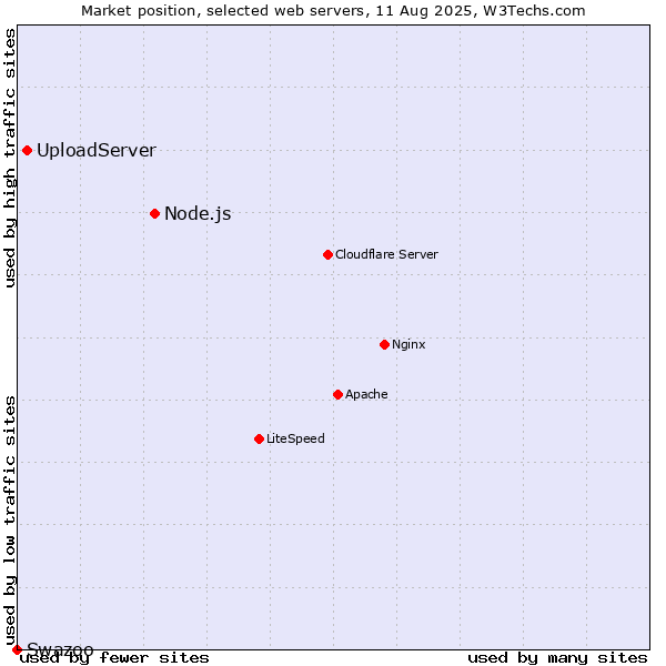 Market position of Node.js vs. UploadServer vs. Swazoo