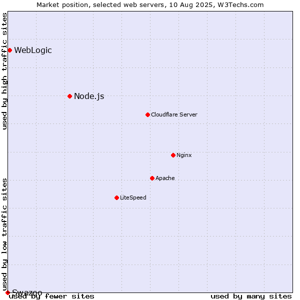Market position of Node.js vs. WebLogic vs. Swazoo