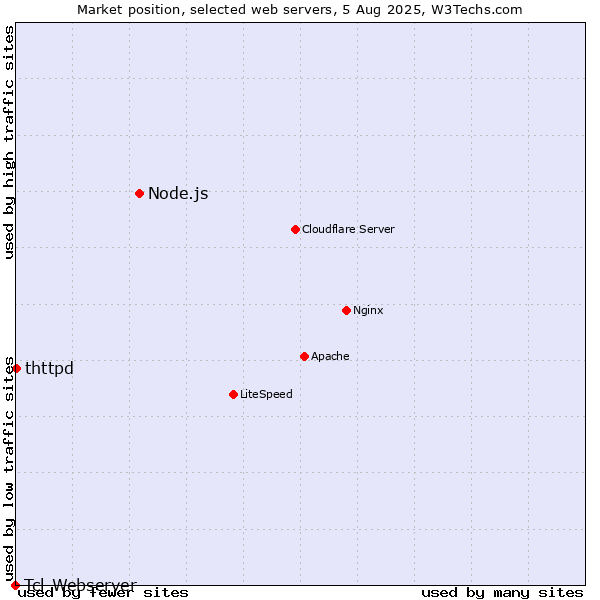Market position of Node.js vs. thttpd vs. Tcl-Webserver
