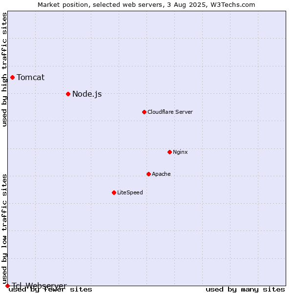 Market position of Node.js vs. Tomcat vs. Tcl-Webserver