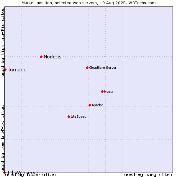 Market position of Node.js vs. Tornado vs. Tcl-Webserver
