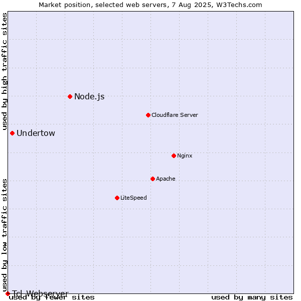 Market position of Node.js vs. Undertow vs. Tcl-Webserver