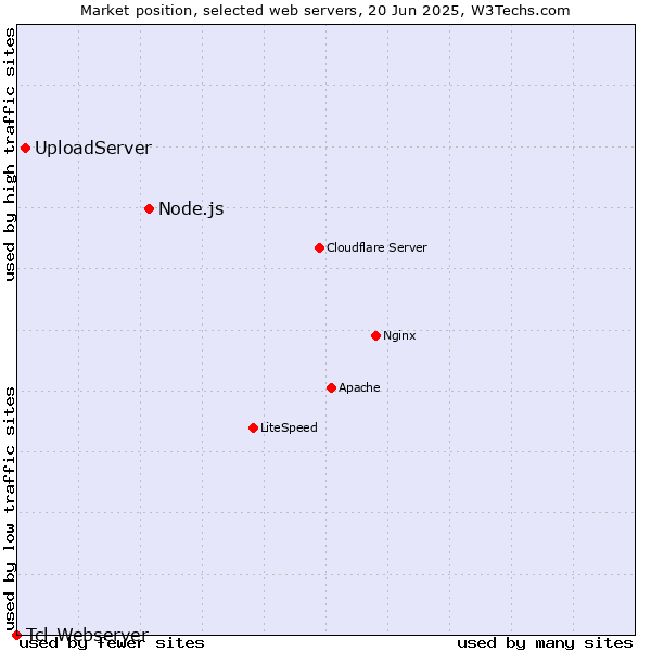 Market position of Node.js vs. UploadServer vs. Tcl-Webserver
