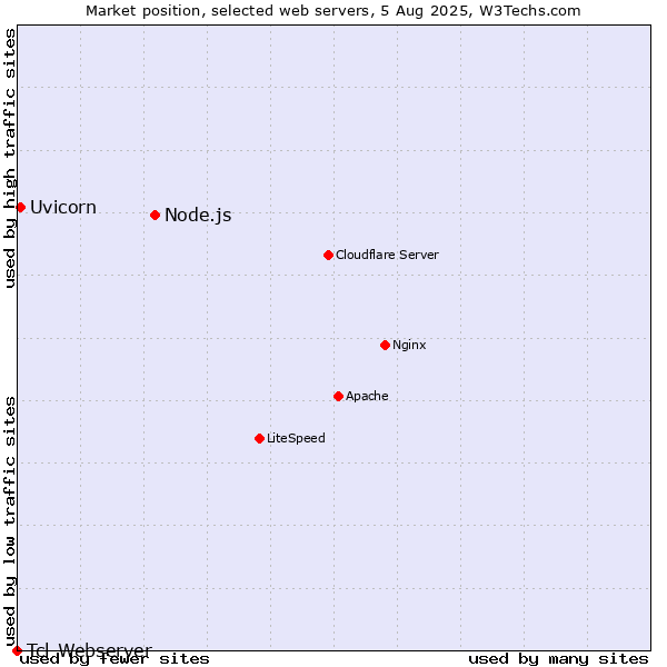 Market position of Node.js vs. Uvicorn vs. Tcl-Webserver