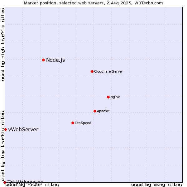 Market position of Node.js vs. vWebServer vs. Tcl-Webserver