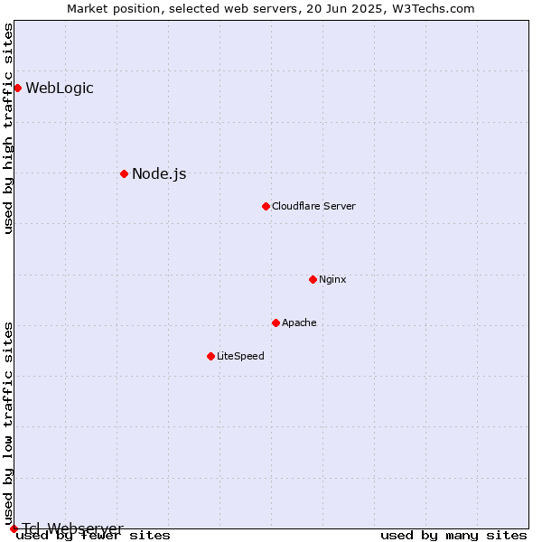 Market position of Node.js vs. WebLogic vs. Tcl-Webserver