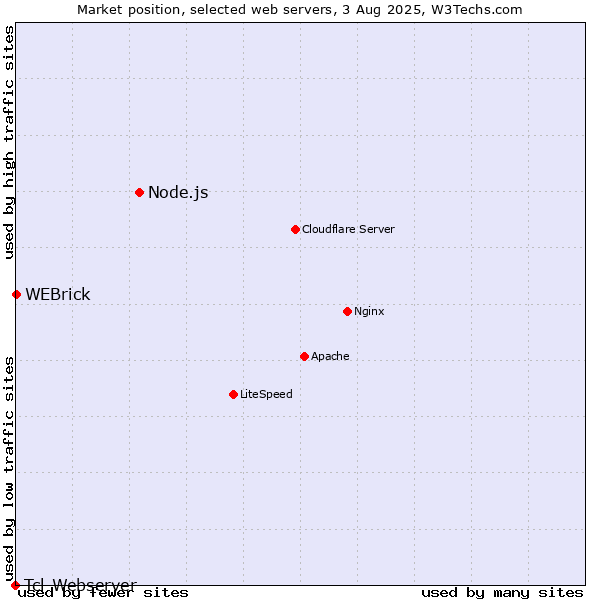 Market position of Node.js vs. WEBrick vs. Tcl-Webserver
