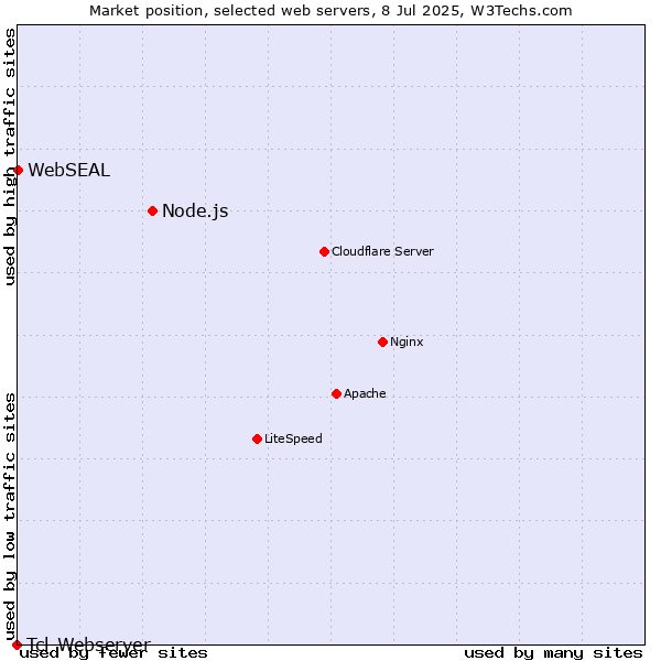 Market position of Node.js vs. WebSEAL vs. Tcl-Webserver