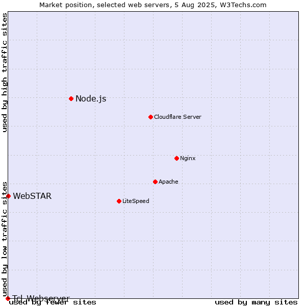 Market position of Node.js vs. WebSTAR vs. Tcl-Webserver