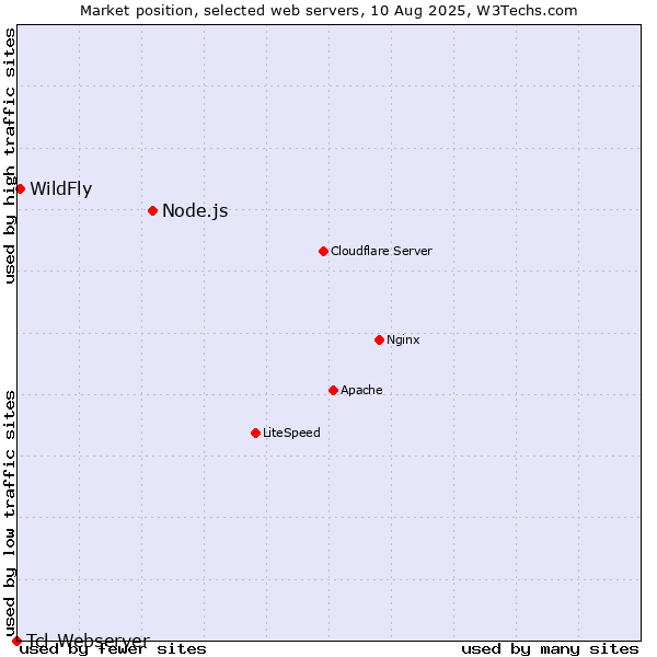 Market position of Node.js vs. WildFly vs. Tcl-Webserver