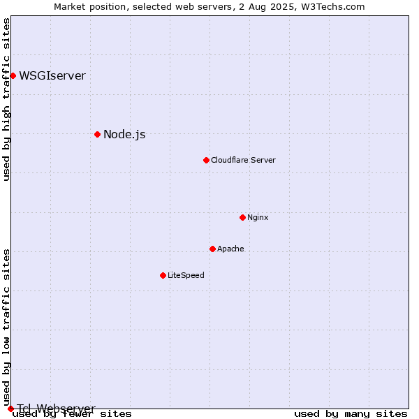 Market position of Node.js vs. WSGIserver vs. Tcl-Webserver